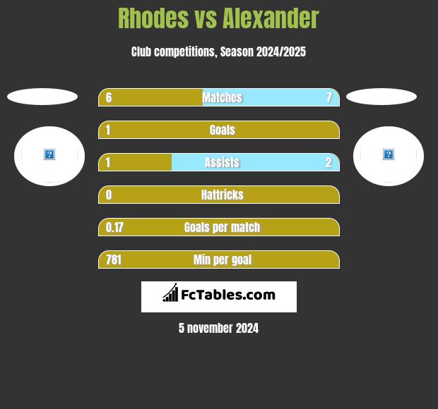 Rhodes vs Alexander h2h player stats