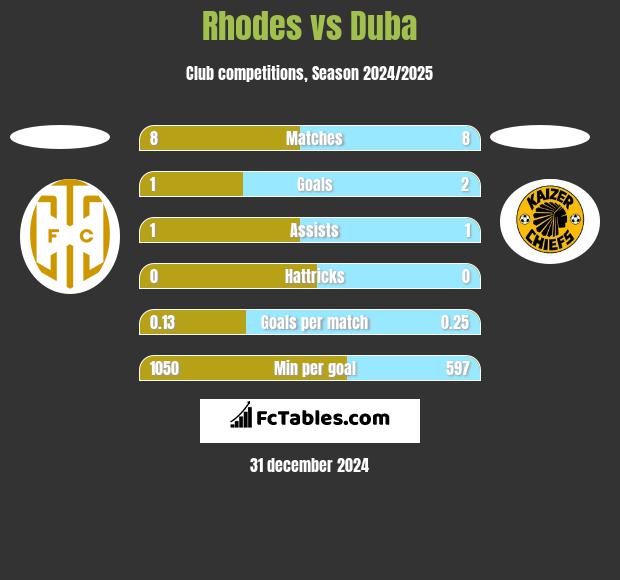 Rhodes vs Duba h2h player stats