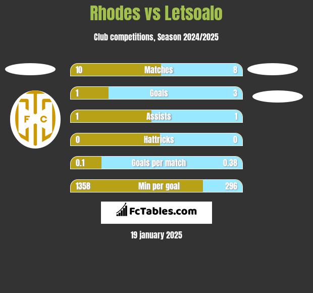 Rhodes vs Letsoalo h2h player stats