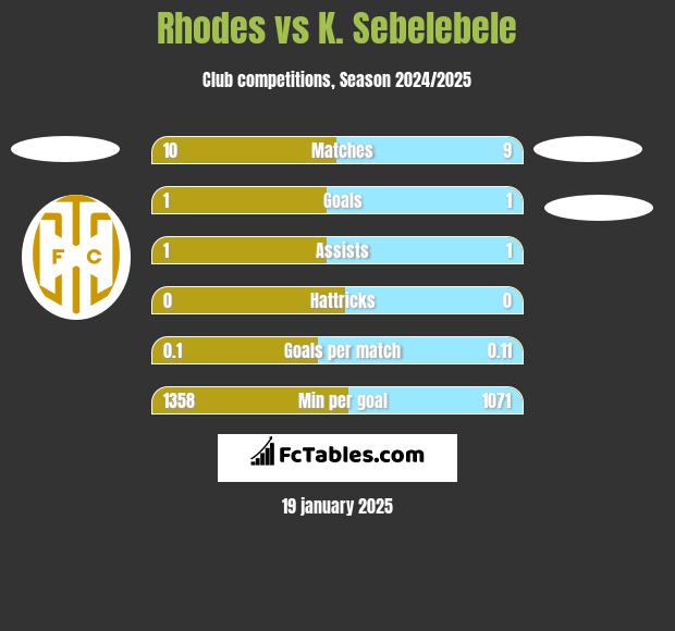 Rhodes vs K. Sebelebele h2h player stats