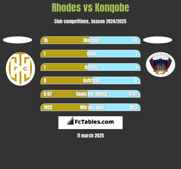 Rhodes vs Konqobe h2h player stats