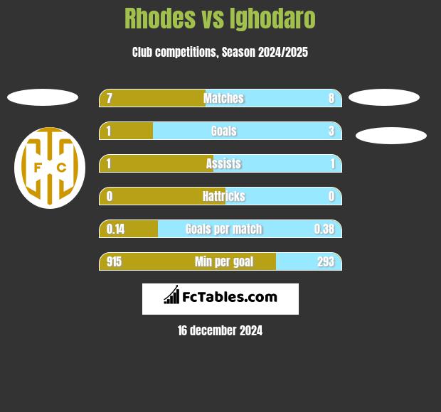 Rhodes vs Ighodaro h2h player stats