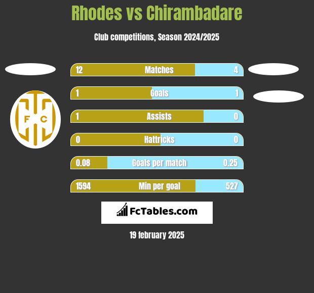 Rhodes vs Chirambadare h2h player stats