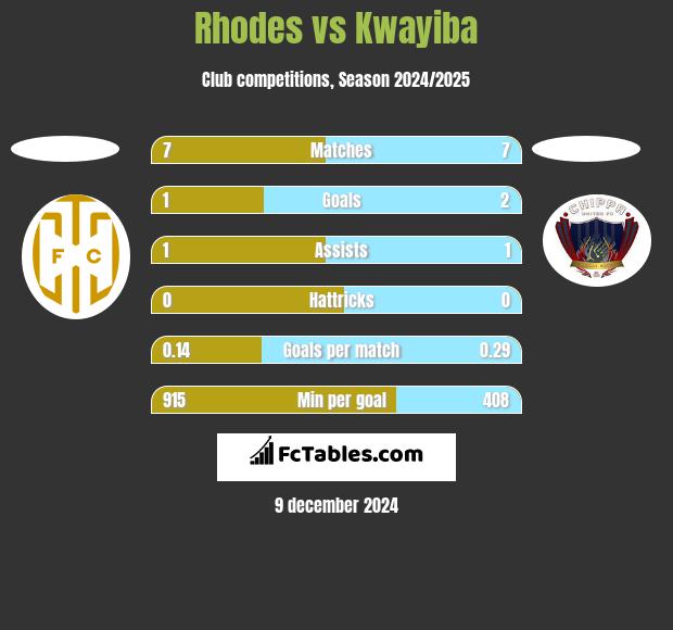 Rhodes vs Kwayiba h2h player stats