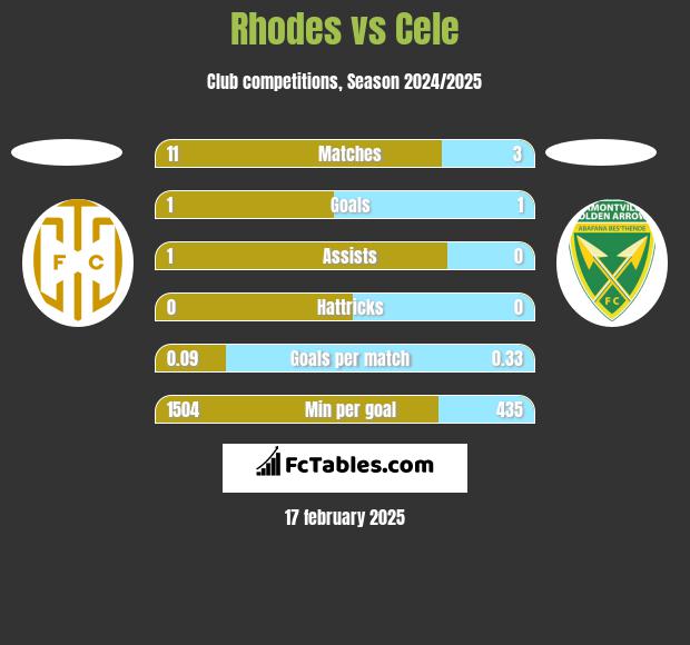 Rhodes vs Cele h2h player stats