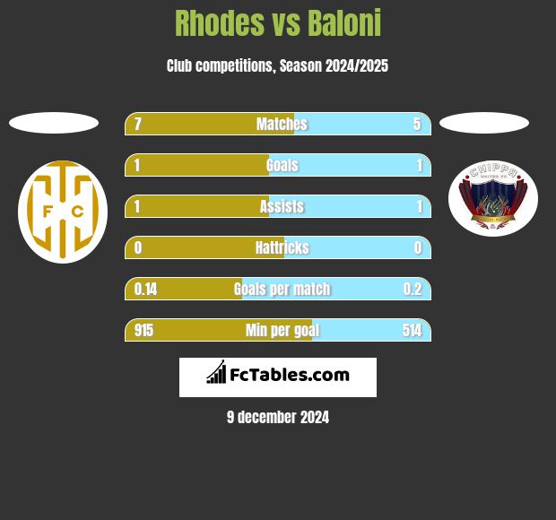 Rhodes vs Baloni h2h player stats