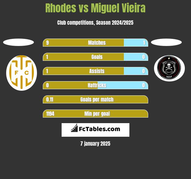 Rhodes vs Miguel Vieira h2h player stats