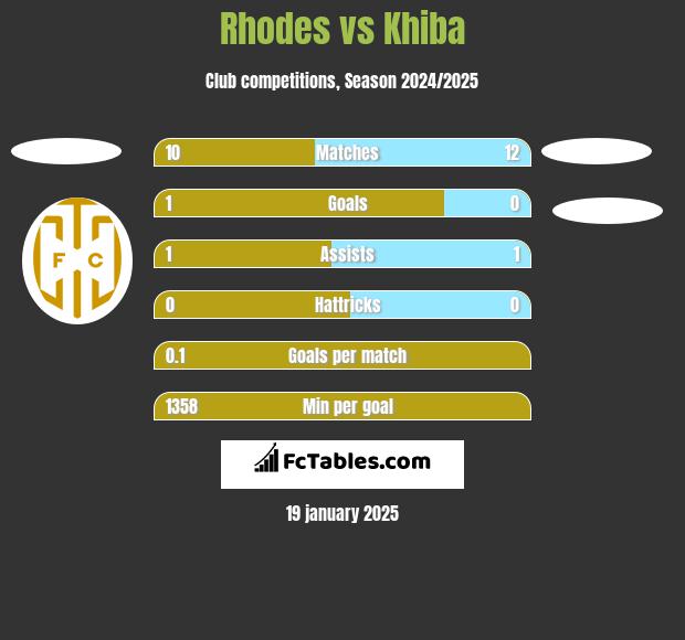 Rhodes vs Khiba h2h player stats