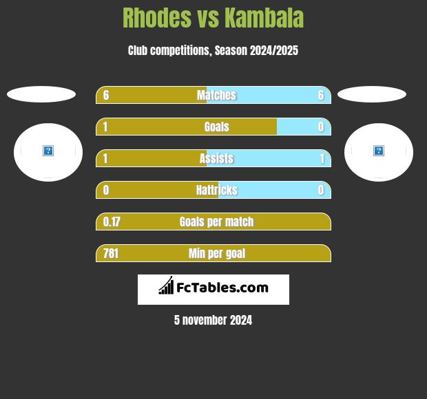 Rhodes vs Kambala h2h player stats