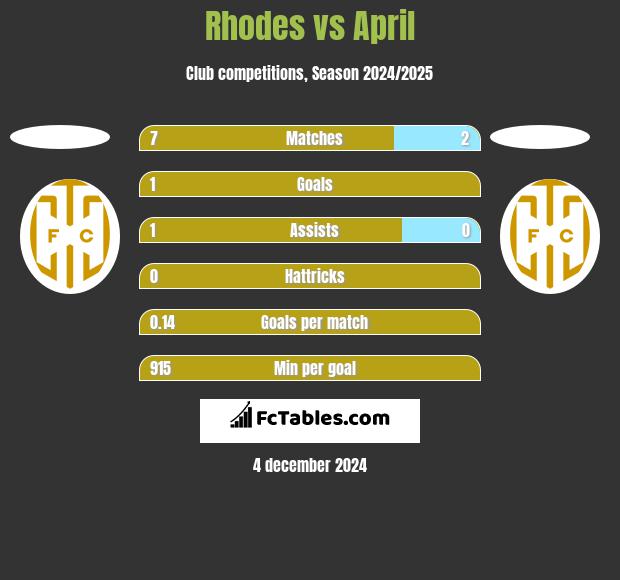 Rhodes vs April h2h player stats