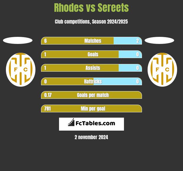 Rhodes vs Sereets h2h player stats