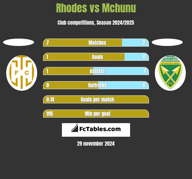 Rhodes vs Mchunu h2h player stats