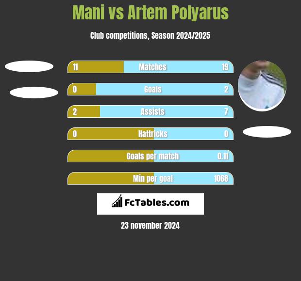 Mani vs Artem Polyarus h2h player stats