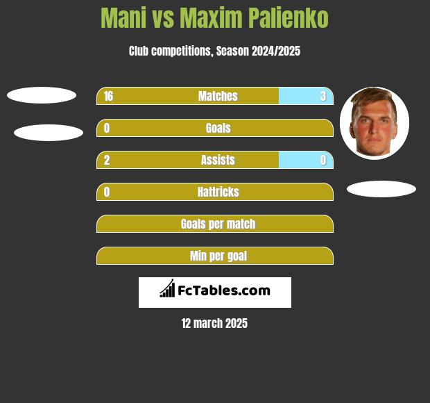 Mani vs Maxim Palienko h2h player stats