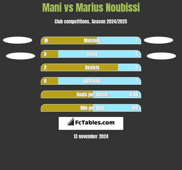 Mani vs Marius Noubissi h2h player stats