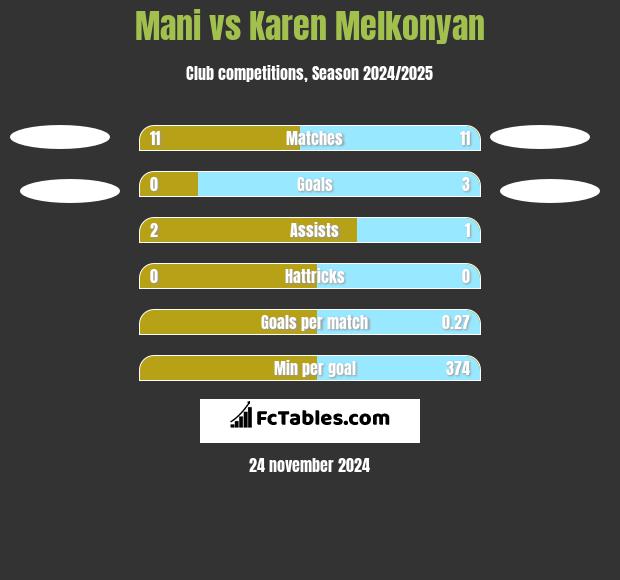 Mani vs Karen Melkonyan h2h player stats