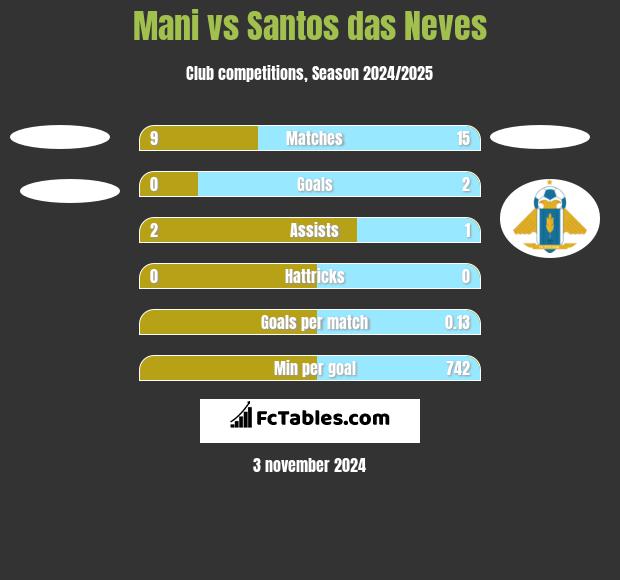 Mani vs Santos das Neves h2h player stats