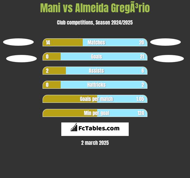 Mani vs Almeida GregÃ³rio h2h player stats