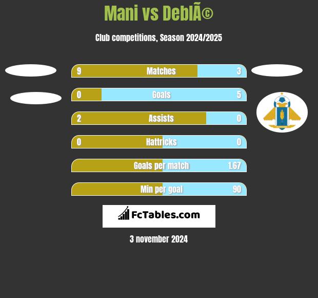 Mani vs DeblÃ© h2h player stats