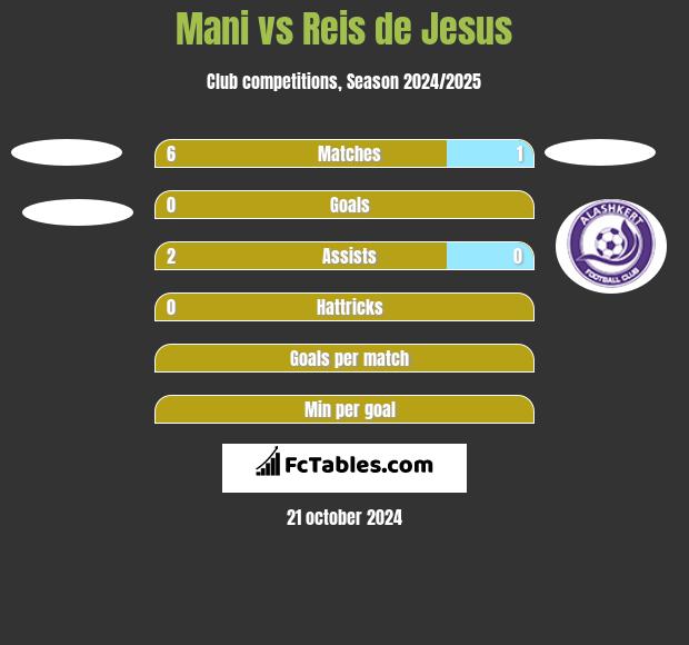 Mani vs Reis de Jesus h2h player stats