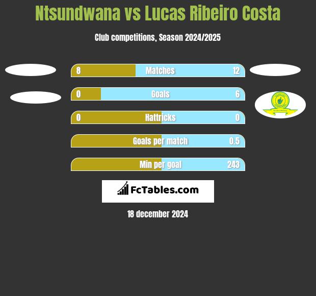 Ntsundwana vs Lucas Ribeiro Costa h2h player stats