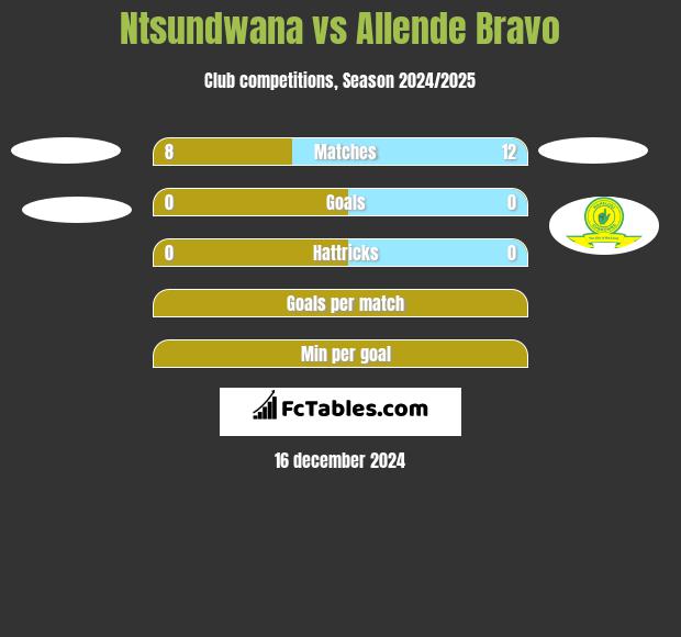 Ntsundwana vs Allende Bravo h2h player stats