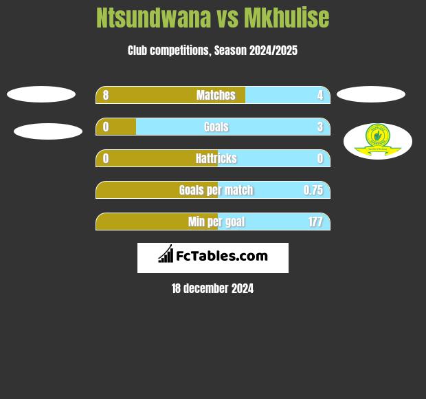 Ntsundwana vs Mkhulise h2h player stats