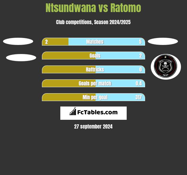 Ntsundwana vs Ratomo h2h player stats