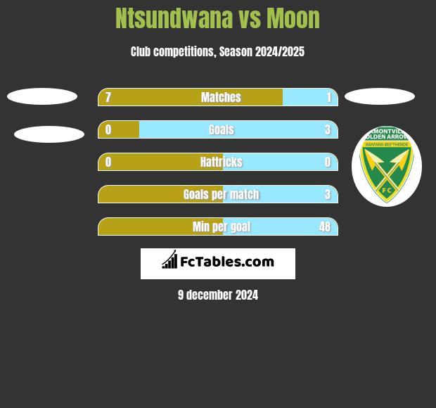 Ntsundwana vs Moon h2h player stats