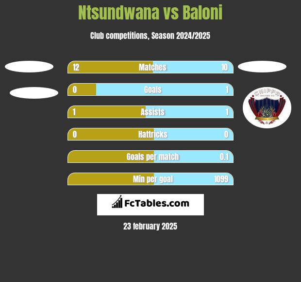 Ntsundwana vs Baloni h2h player stats