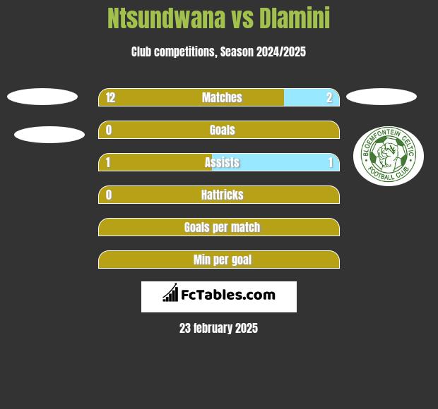 Ntsundwana vs Dlamini h2h player stats