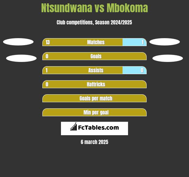 Ntsundwana vs Mbokoma h2h player stats