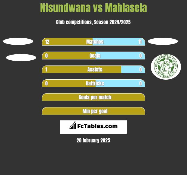 Ntsundwana vs Mahlasela h2h player stats