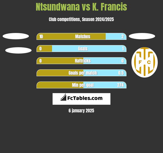 Ntsundwana vs K. Francis h2h player stats