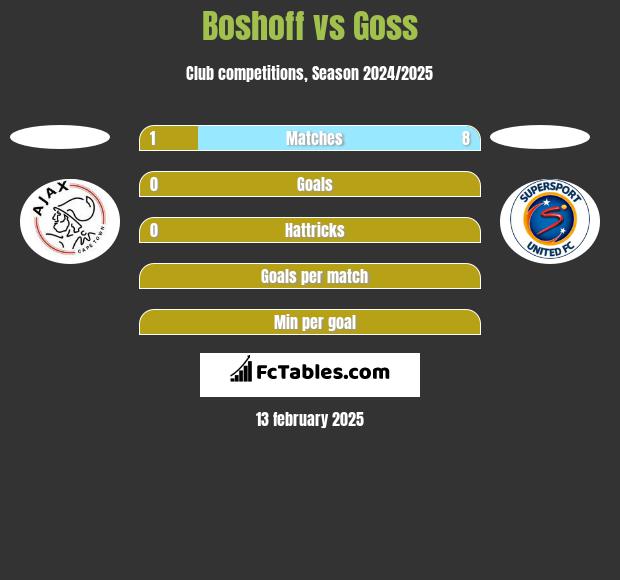 Boshoff vs Goss h2h player stats