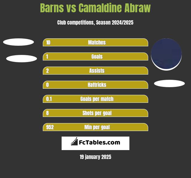 Barns vs Camaldine Abraw h2h player stats