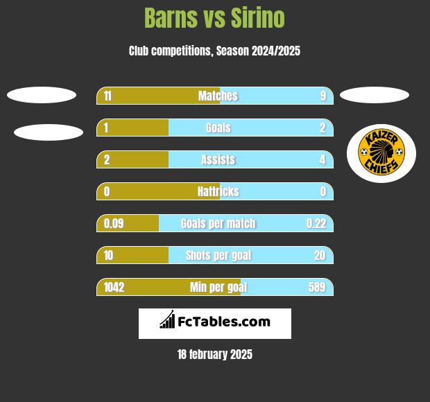 Barns vs Sirino h2h player stats