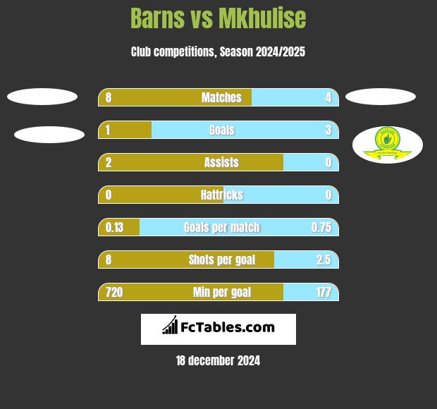 Barns vs Mkhulise h2h player stats