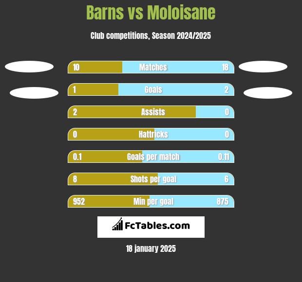 Barns vs Moloisane h2h player stats