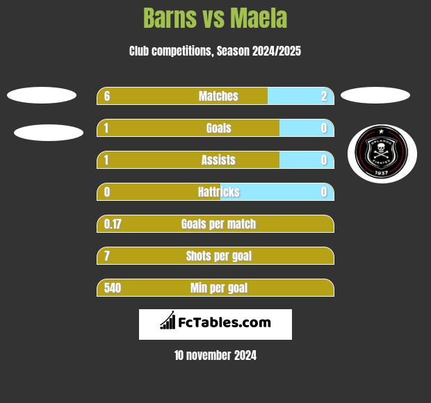 Barns vs Maela h2h player stats