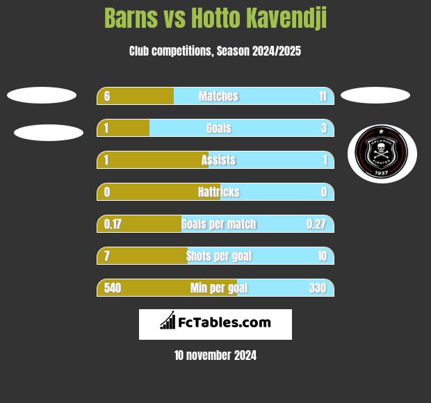 Barns vs Hotto Kavendji h2h player stats