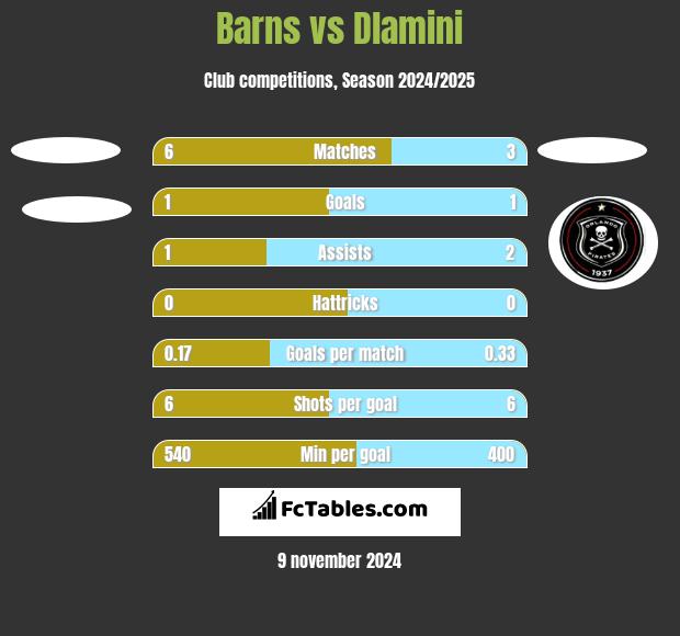 Barns vs Dlamini h2h player stats