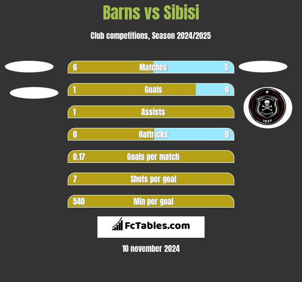 Barns vs Sibisi h2h player stats