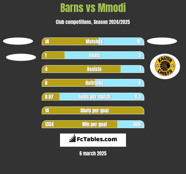 Barns vs Mmodi h2h player stats