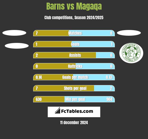 Barns vs Magaqa h2h player stats