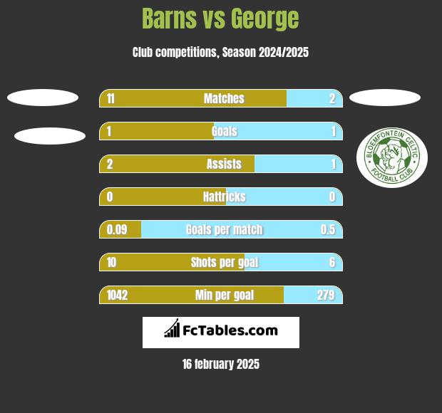 Barns vs George h2h player stats