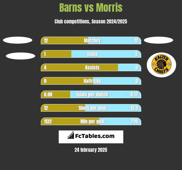 Barns vs Morris h2h player stats