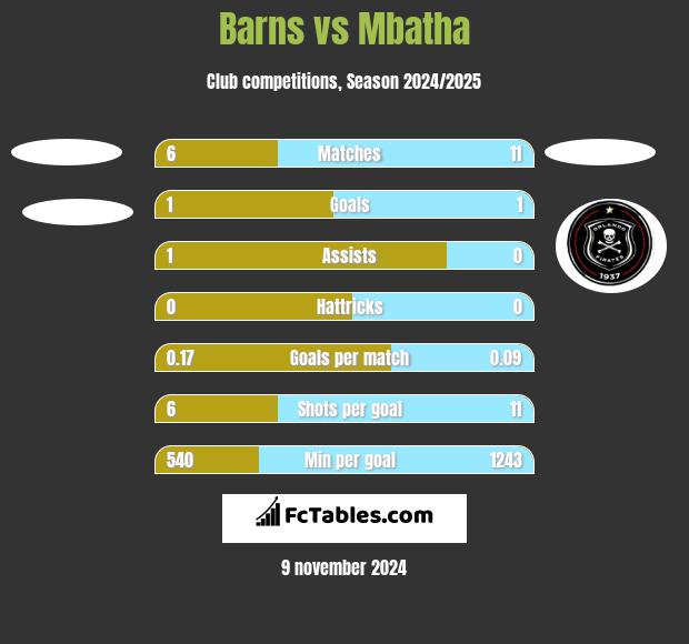 Barns vs Mbatha h2h player stats