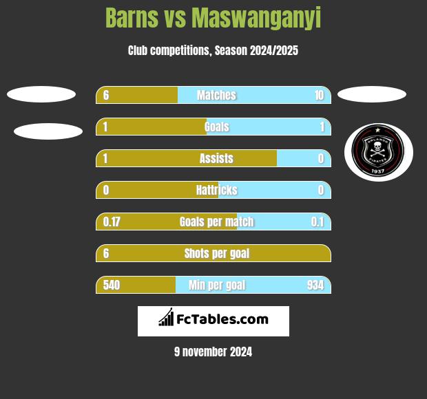 Barns vs Maswanganyi h2h player stats