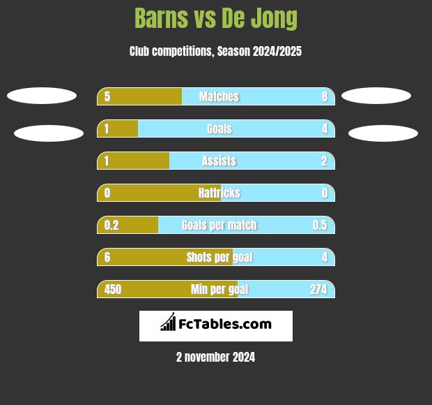 Barns vs De Jong h2h player stats